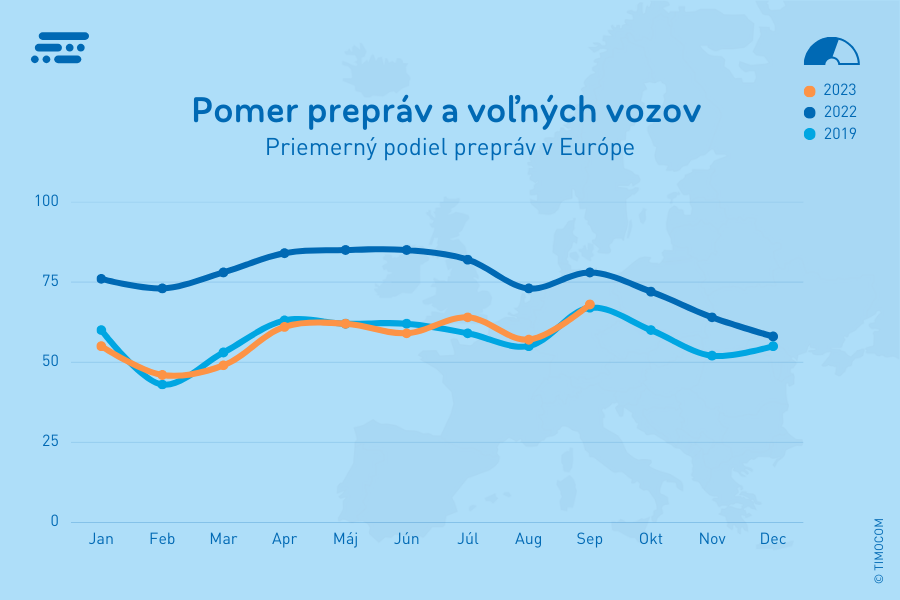 Pomer prepráv a voľných vozov v Európe