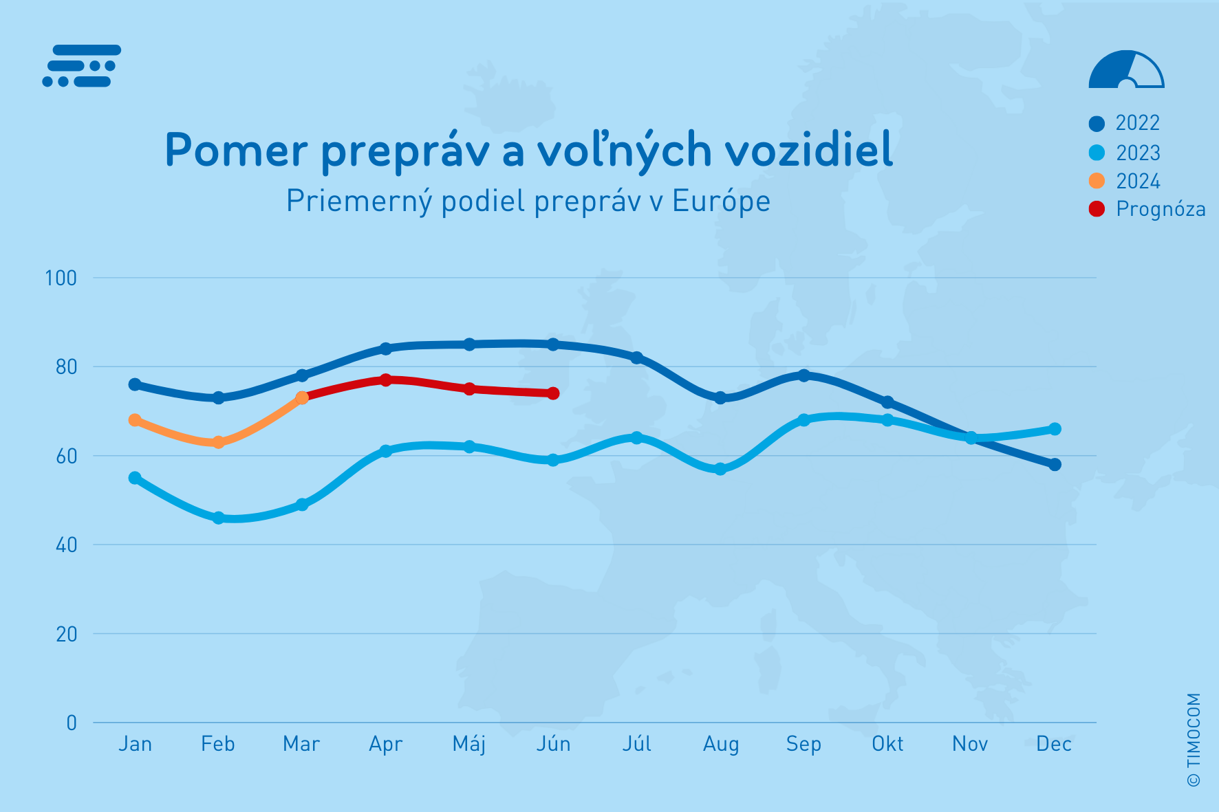 Pomer prepráv a voľných vozidiel