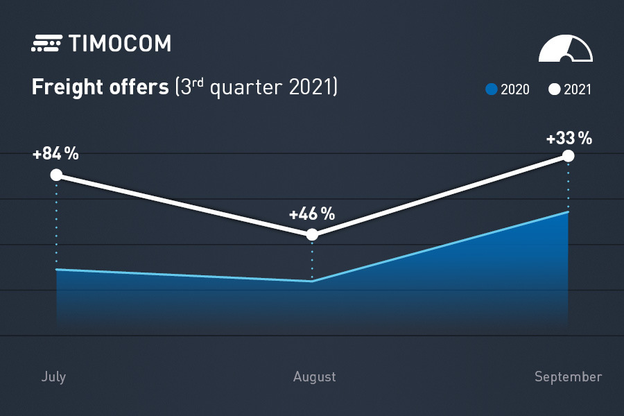 Grafické zobrazenie vývoja ponúk prepráv v treťom štvrťroku 2021