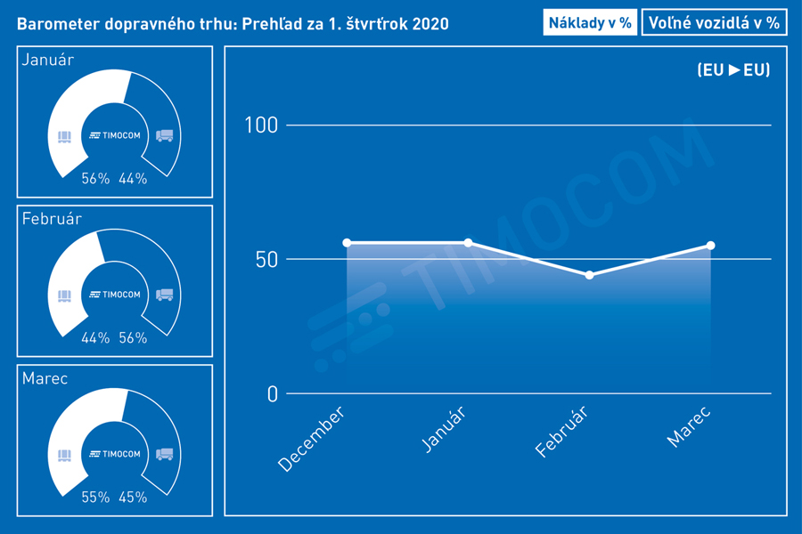 Dopravný barometer TIMOCOM ukazuje v prvom kvartáli 2020 na dopravnom trhu značné výkyvy.