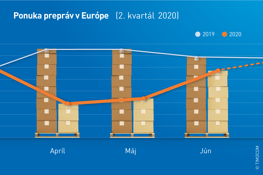 TIMOCOM|Dopravný barometer dokláda masívny vplyv koronakrízy