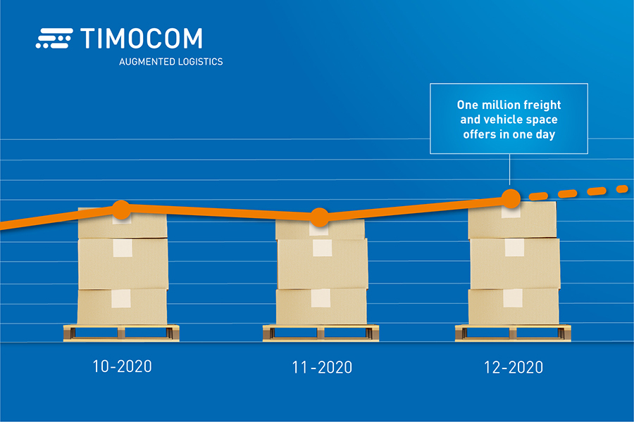 1 milión ponúk prepráv a voľných vozidiel za jediný deň