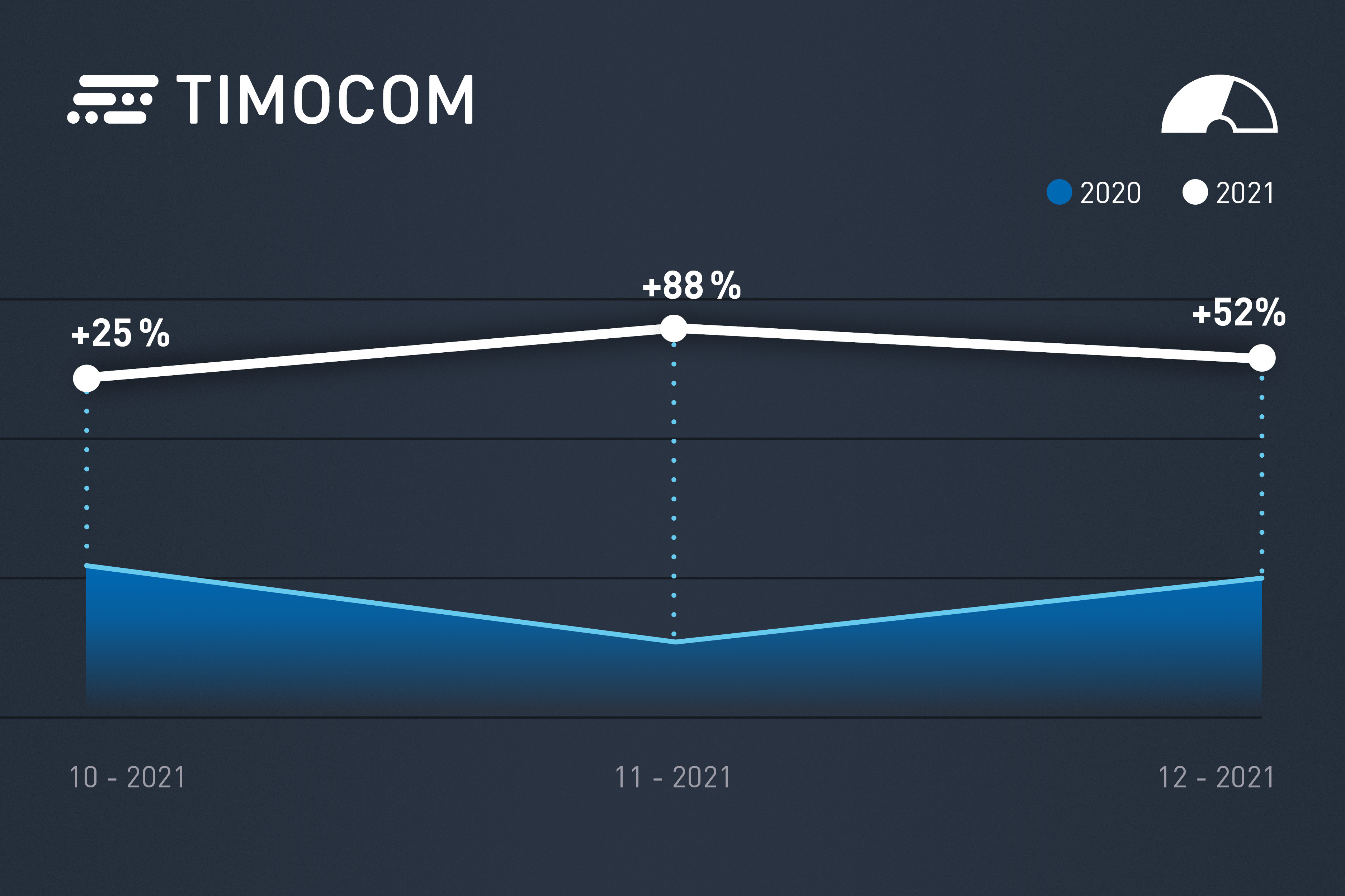 Dopravný barometer od TIMOCOM ukazuje  celkový nárast počtu ponúk prepráv.